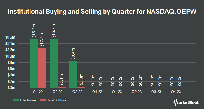 Institutional Ownership by Quarter for One Equity Partners Open Water I (NASDAQ:OEPW)