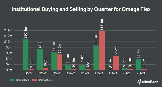 Institutional Ownership by Quarter for Omega Flex (NASDAQ:OFLX)