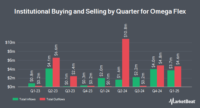 Institutional Ownership by Quarter for Omega Flex (NASDAQ:OFLX)