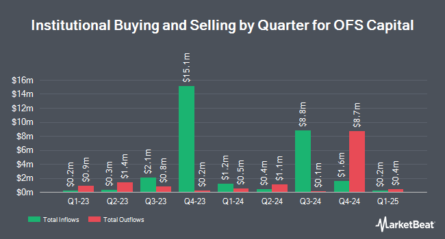 Institutional Ownership by Quarter for OFS Capital (NASDAQ:OFS)