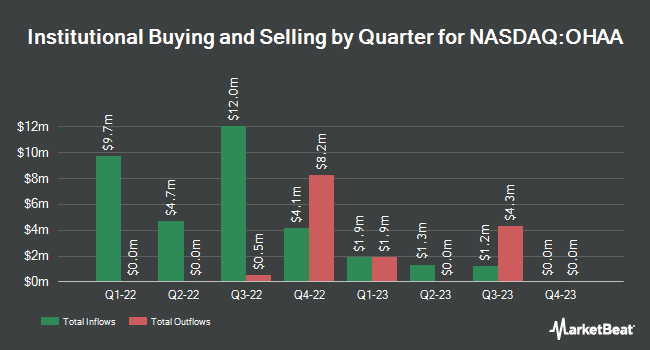 Institutional Ownership by Quarter for OPY Acquisition Corp. I (NASDAQ:OHAA)