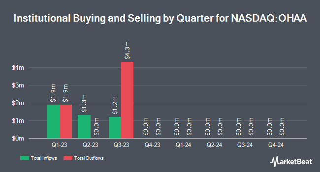 Institutional Ownership by Quarter for OPY Acquisition Corp. I (NASDAQ:OHAA)