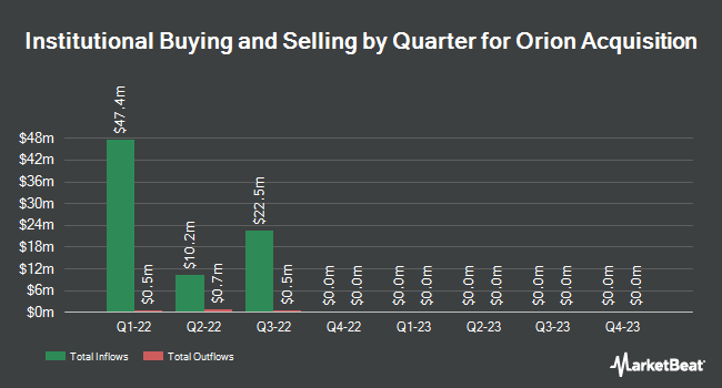 Institutional Ownership by Quarter for Orion Acquisition (NASDAQ:OHPA)