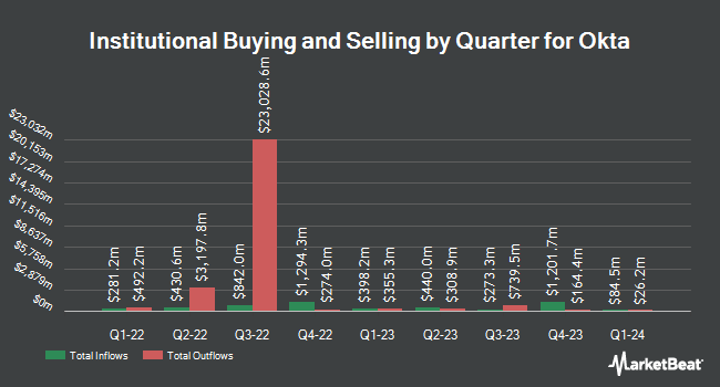 Inflows and Outflows by Quarter for Okta (NASDAQ:OKTA)