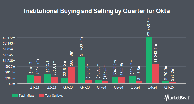 Institutional Ownership by Quarter for Okta (NASDAQ:OKTA)