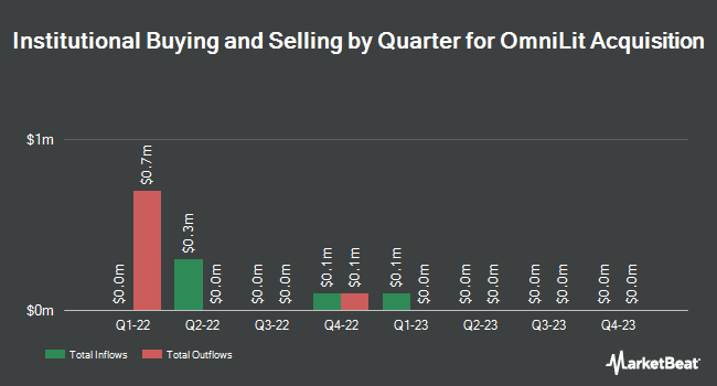 Institutional Ownership by Quarter for OmniLit Acquisition (NASDAQ:OLITU)
