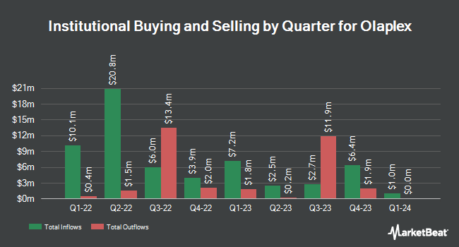 Institutional Ownership by Quarter for Olaplex (NASDAQ:OLPX)