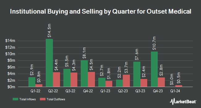 Institutional Ownership by Quarter for Outset Medical (NASDAQ:OM)