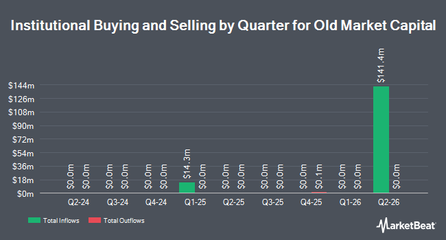 Institutional Ownership by Quarter for Old Market Capital (NASDAQ:OMCC)