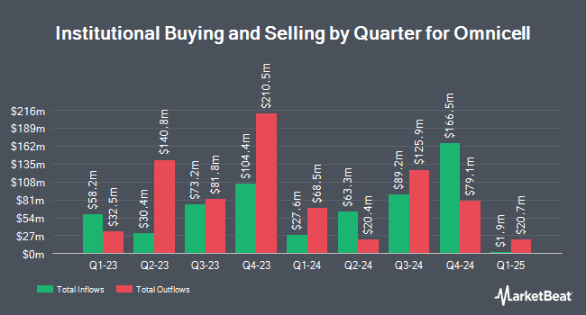 Institutional Ownership by Quarter for Omnicell (NASDAQ:OMCL)