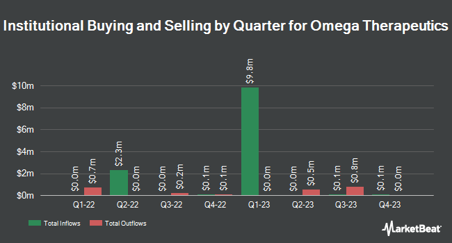Institutional Ownership by Quarter for Omega Therapeutics (NASDAQ:OMGA)