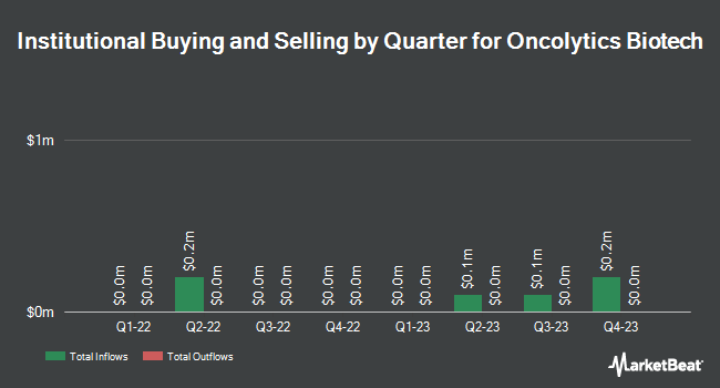 Institutional Ownership by Quarter for Oncolytics Biotech (NASDAQ:ONCY)