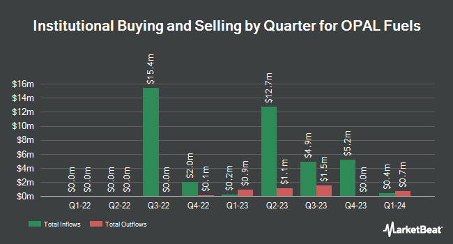 Institutional Ownership by Quarter for OPAL Fuels (NASDAQ:OPAL)