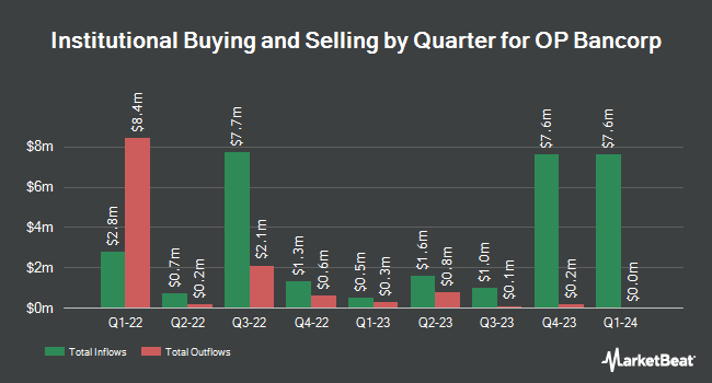 Institutional Ownership by Quarter for OP Bancorp (NASDAQ:OPBK)