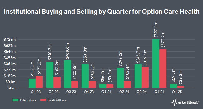 Institutional Ownership by Quarter for Option Care Health (NASDAQ:OPCH)