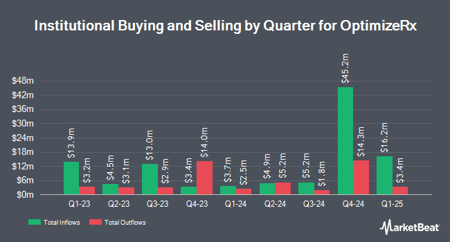 Institutional Ownership by Quarter for OptimizeRx (NASDAQ:OPRX)