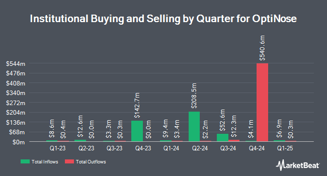 Institutional Ownership by Quarter for OptiNose (NASDAQ:OPTN)