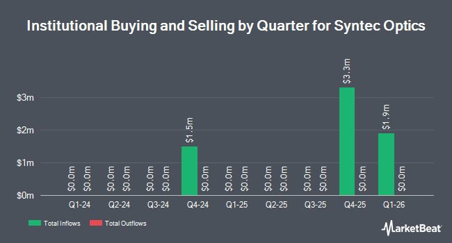 Institutional Ownership by Quarter for Syntec Optics (NASDAQ:OPTX)