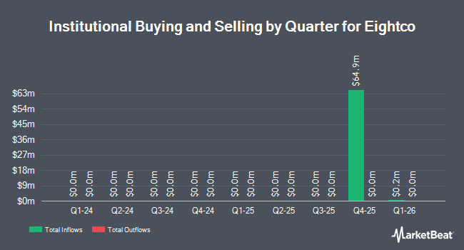 Institutional Ownership by Quarter for Eightco (NASDAQ:ORBS)