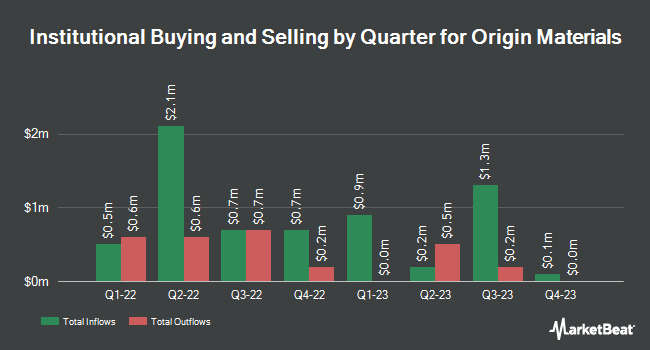 Institutional Ownership by Quarter for Origin Materials (NASDAQ:ORGN)
