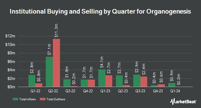 Institutional Ownership by Quarter for Organogenesis (NASDAQ:ORGO)