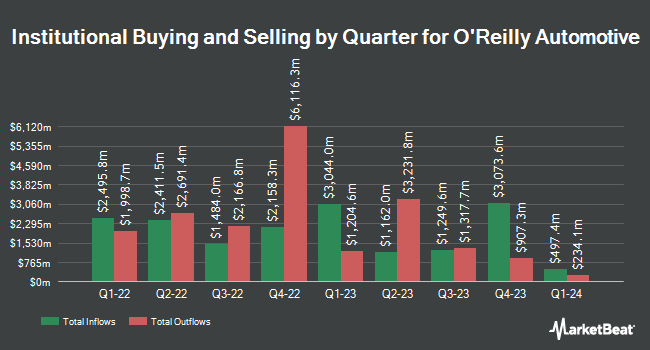 Institutional Ownership by Quarter for O`Reilly Automotive (NASDAQ:ORLY)
