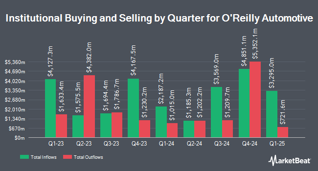 Institutional Ownership by Quarter for O'Reilly Automotive (NASDAQ:ORLY)