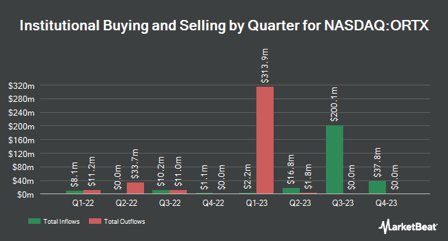 Institutional Ownership by Quarter for Orchard Therapeutics (NASDAQ:ORTX)