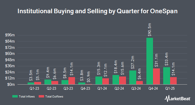 Institutional Ownership by Quarter for OneSpan (NASDAQ:OSPN)