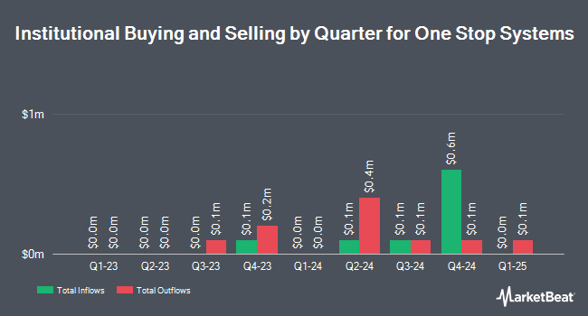 Institutional Ownership by Quarter for One Stop Systems (NASDAQ:OSS)