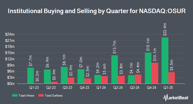 Institutional Ownership by Quarter for OraSure Technologies (NASDAQ:OSUR)