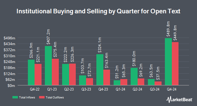 Institutional Ownership by Quarter for Open Text (NASDAQ:OTEX)