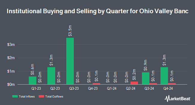 Institutional Ownership by Quarter for Ohio Valley Banc (NASDAQ:OVBC)