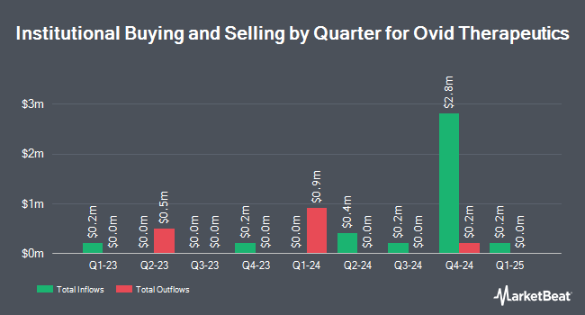 Institutional Ownership by Quarter for Ovid Therapeutics (NASDAQ:OVID)