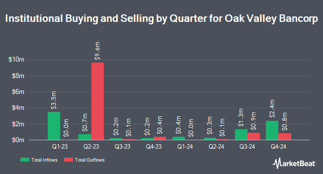 Institutional Ownership by Quarter for Oak Valley Bancorp (NASDAQ:OVLY)