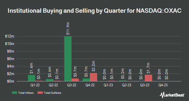 Institutional Ownership by Quarter for Oxbridge Acquisition (NASDAQ:OXAC)