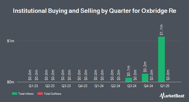 Institutional Ownership by Quarter for Oxbridge Re (NASDAQ:OXBR)