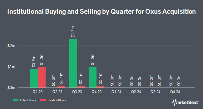 Institutional Ownership by Quarter for Oxus Acquisition (NASDAQ:OXUS)