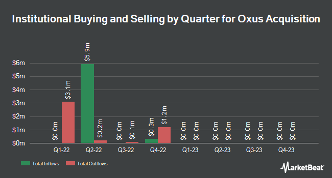 Institutional Ownership by Quarter for Oxus Acquisition (NASDAQ:OXUSU)