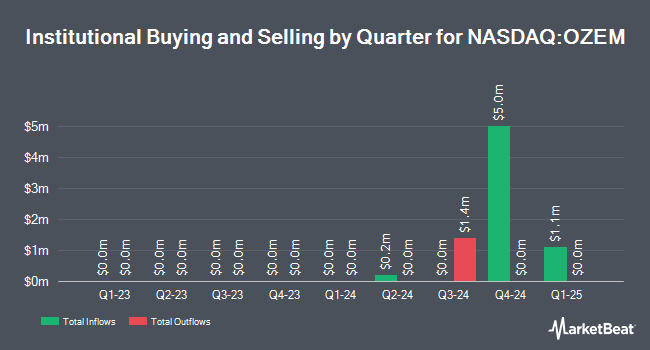 Institutional Ownership by Quarter for Roundhill GLP-1 & Weight Loss ETF (NASDAQ:OZEM)