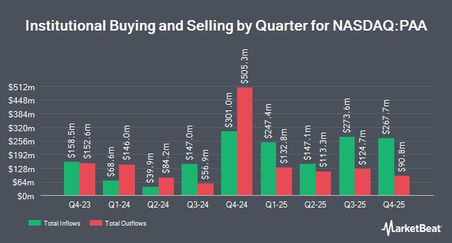 Institutional Ownership by Quarter for Plains All American Pipeline (NASDAQ:PAA)