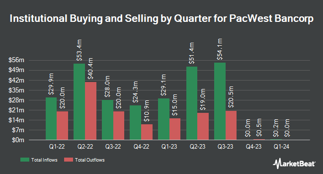 Institutional Ownership by Quarter for PacWest Bancorp (NASDAQ: PACW)