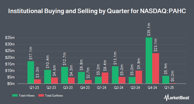 Institutional Ownership by Quarter for Phibro Animal Health (NASDAQ:PAHC)