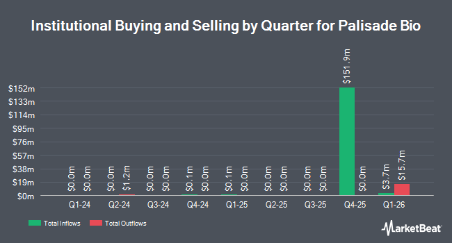 Institutional Ownership by Quarter for Palisade Bio (NASDAQ:PALI)
