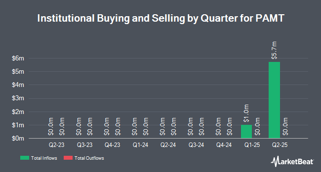 Institutional Ownership by Quarter for PAMT (NASDAQ:PAMT)