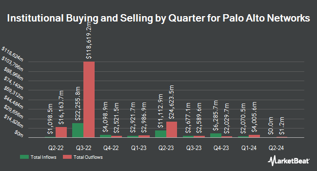 Institutional Ownership by Quarter for Palo Alto Networks (NASDAQ:PANW)