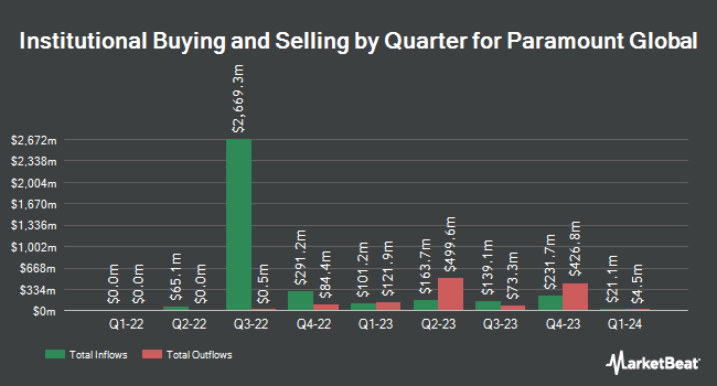 Institutional Ownership by Quarter for Paramount Global (NASDAQ:PARA)