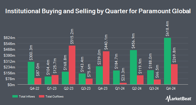 Institutional Ownership by Quarter for Paramount Global (NASDAQ:PARA)