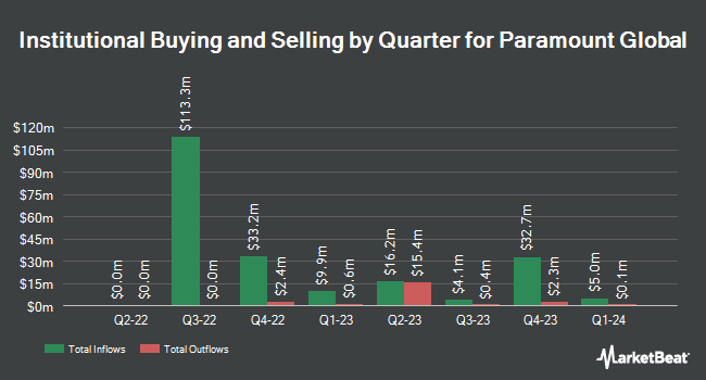 Institutional Ownership by Quarter for Paramount Global (NASDAQ:PARAA)