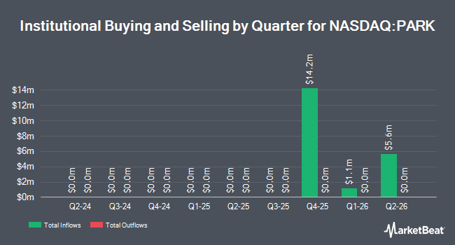 Institutional Ownership by Quarter for Park Dental Partners (NASDAQ:PARK)